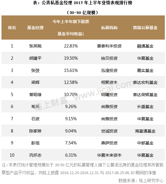 参与排名的基金经理管理的股票型产品不得低于2只2.