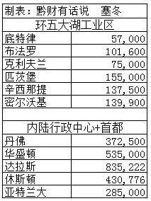 全美城市人口排名_海外置业 投资移民 海外移民 海外投资置业品牌美亚置业集(2)