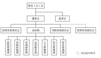 公司制私募基金管理人的组织架构与治理结构