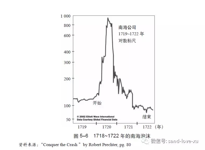 同期在法国约翰劳的法币与密西西比泡沫也一样发生.