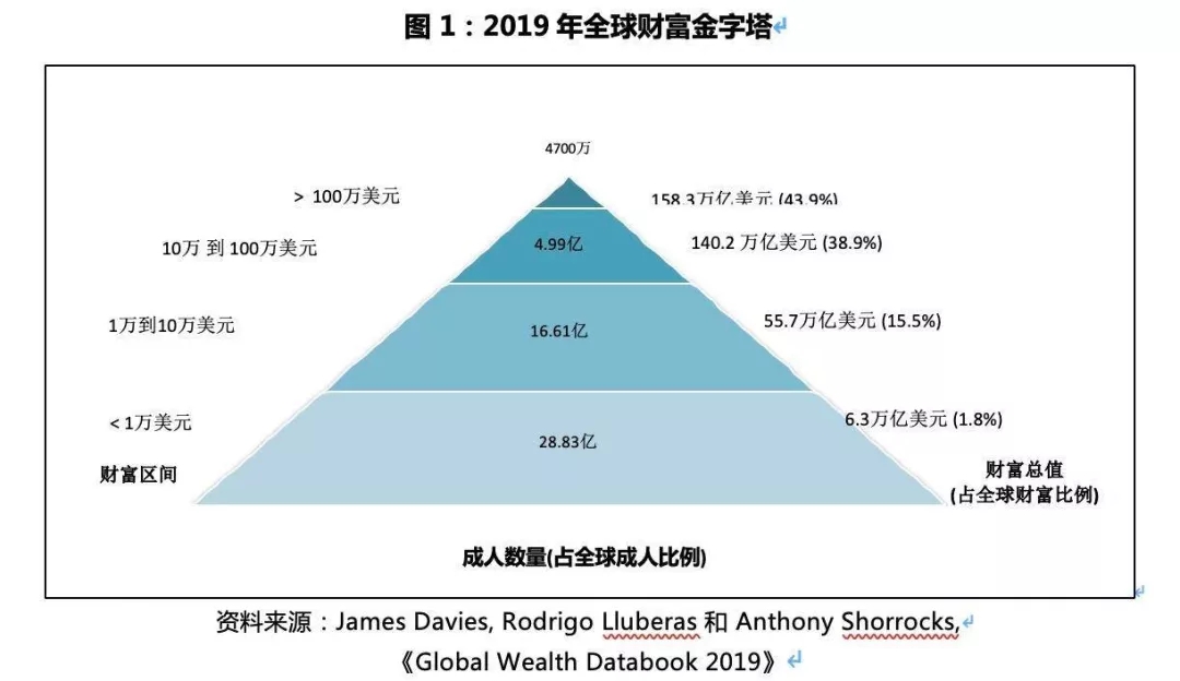 下图中的财富金字塔捕捉了成人间的财富差距.