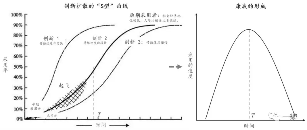 如图3所示,左图是创新扩散的s型轨迹,纵轴为采用率,可以理解为创新