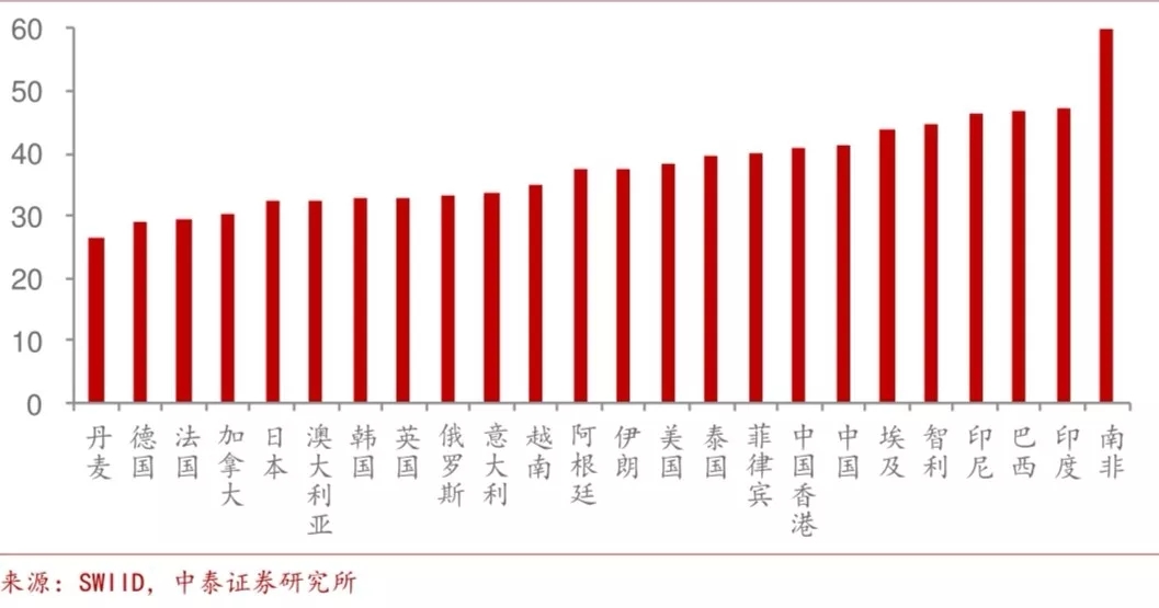 主要经济体居民收入的基尼系数