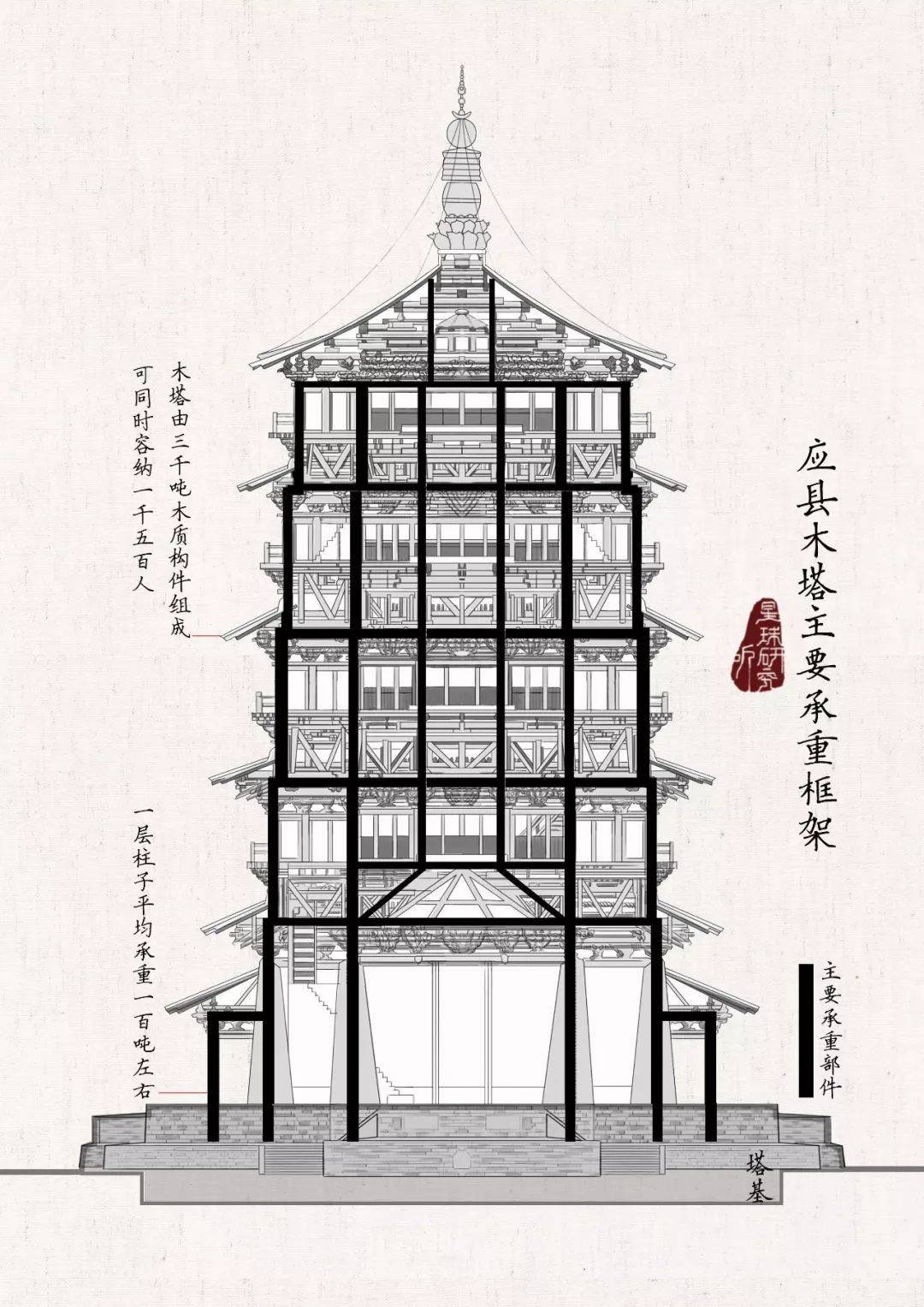 110吨 而且这一负重 自公元1056年木塔建成 已持续近千年 (应县木塔