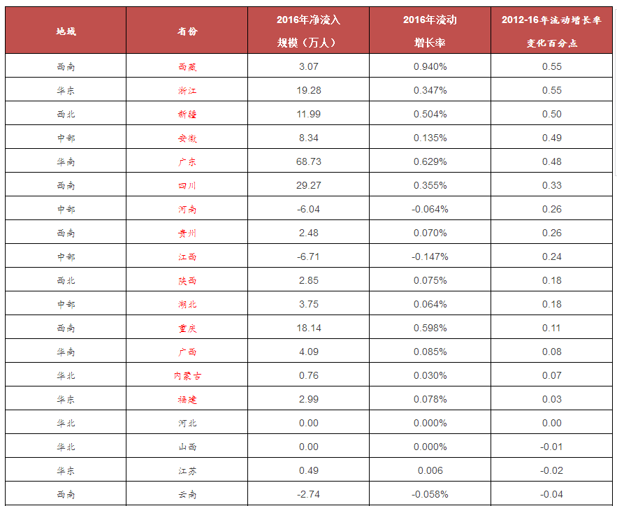 新疆人口 流失(3)