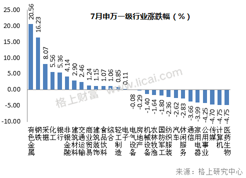 7月市场回顾:有色板块一骑绝尘、创业板估值触