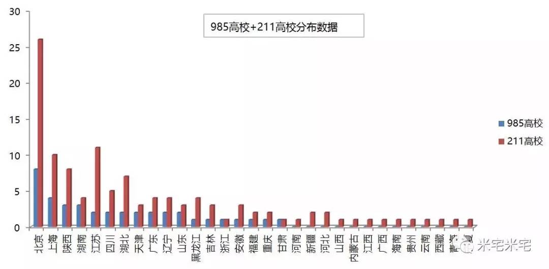 985高校 211高校分佈數據