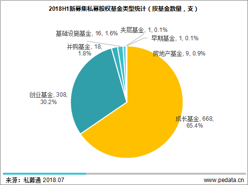 清科半年报:2018年上半年PE市场募资大幅收缩