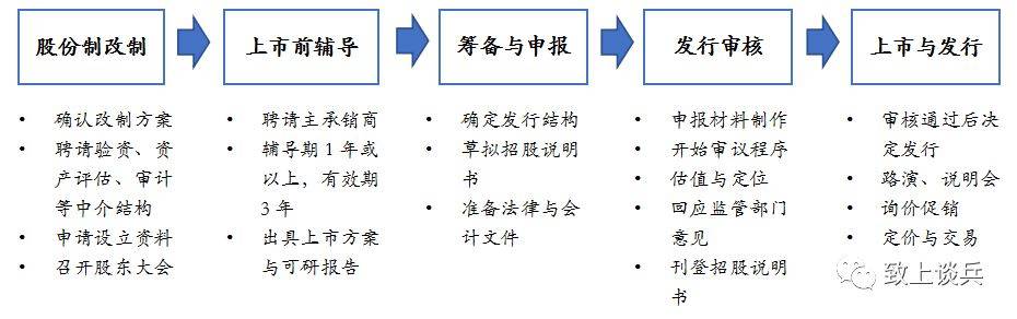 Ipo上市流程详解 一文揭开企业上市迷雾 私募股权新闻 格上理财