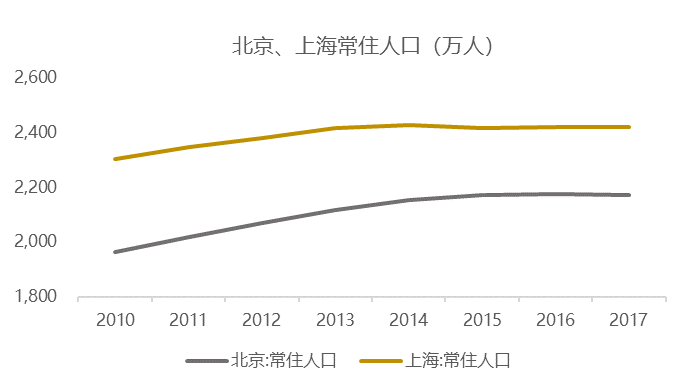 北京人口控制_为什么北京控制人口总会失败(3)