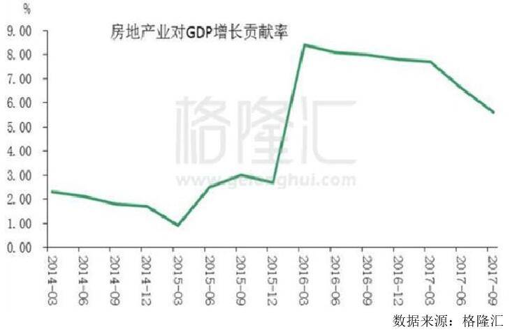 房地产对gdp的贡献率是多少_房地产的冬天与地产圈的三六九等(3)