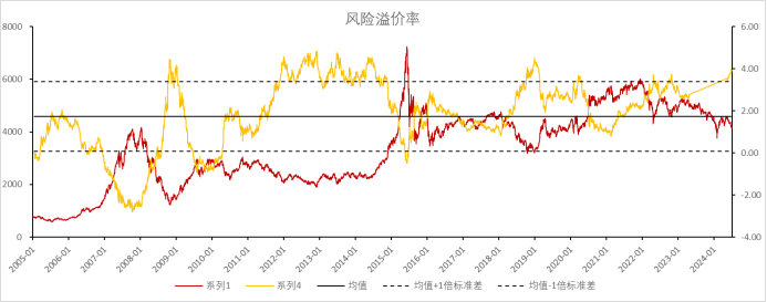 目前风险溢价率为396%,接近一倍标准差,万得全a指数处于底部区域